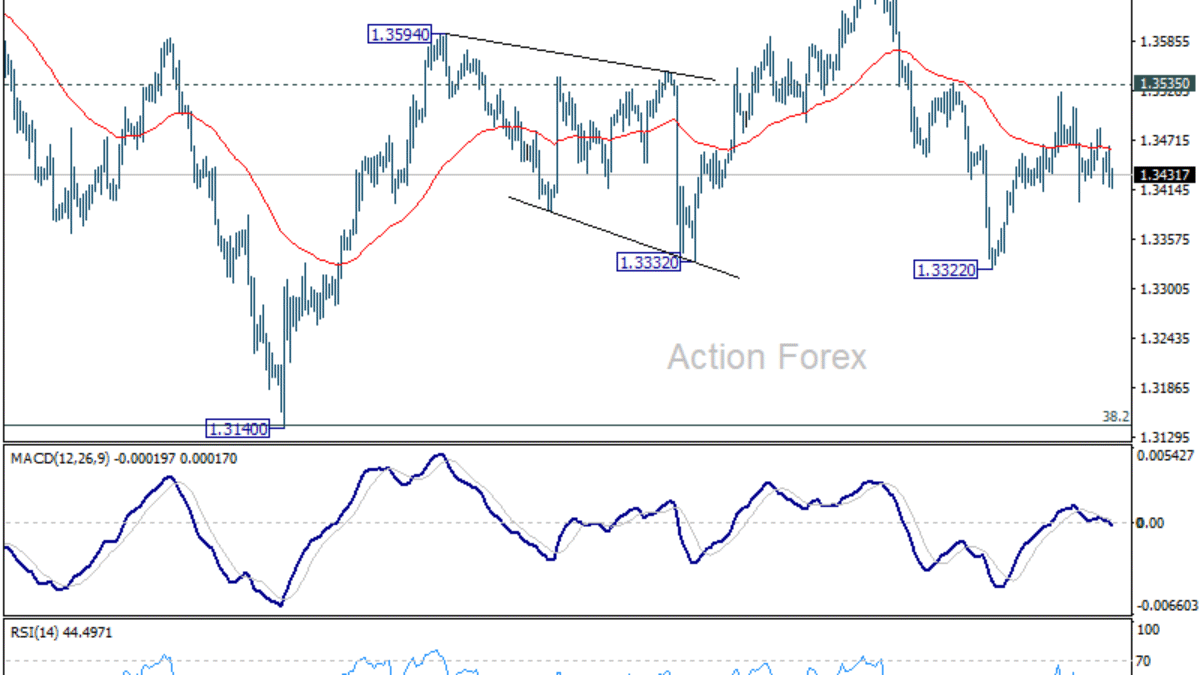 GBP/USD - Poludňajší výhľad GBP/USD – Poludňajší výhľad