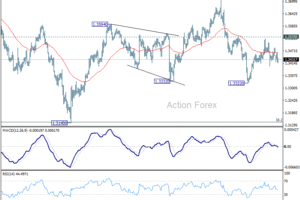 GBP/USD – Poludňajší výhľad