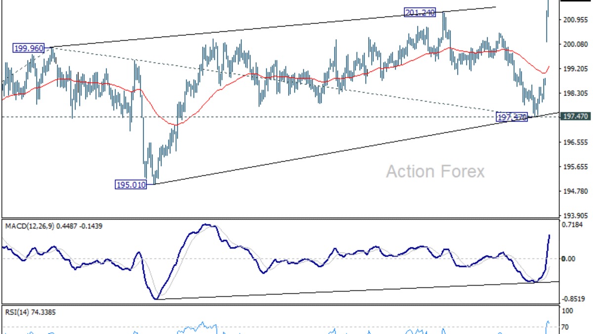 GBP/JPY – Denný prehľad