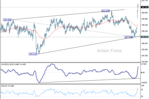 GBP/JPY – Denný prehľad