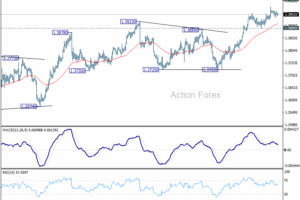 USD/CAD – Denný výhľad