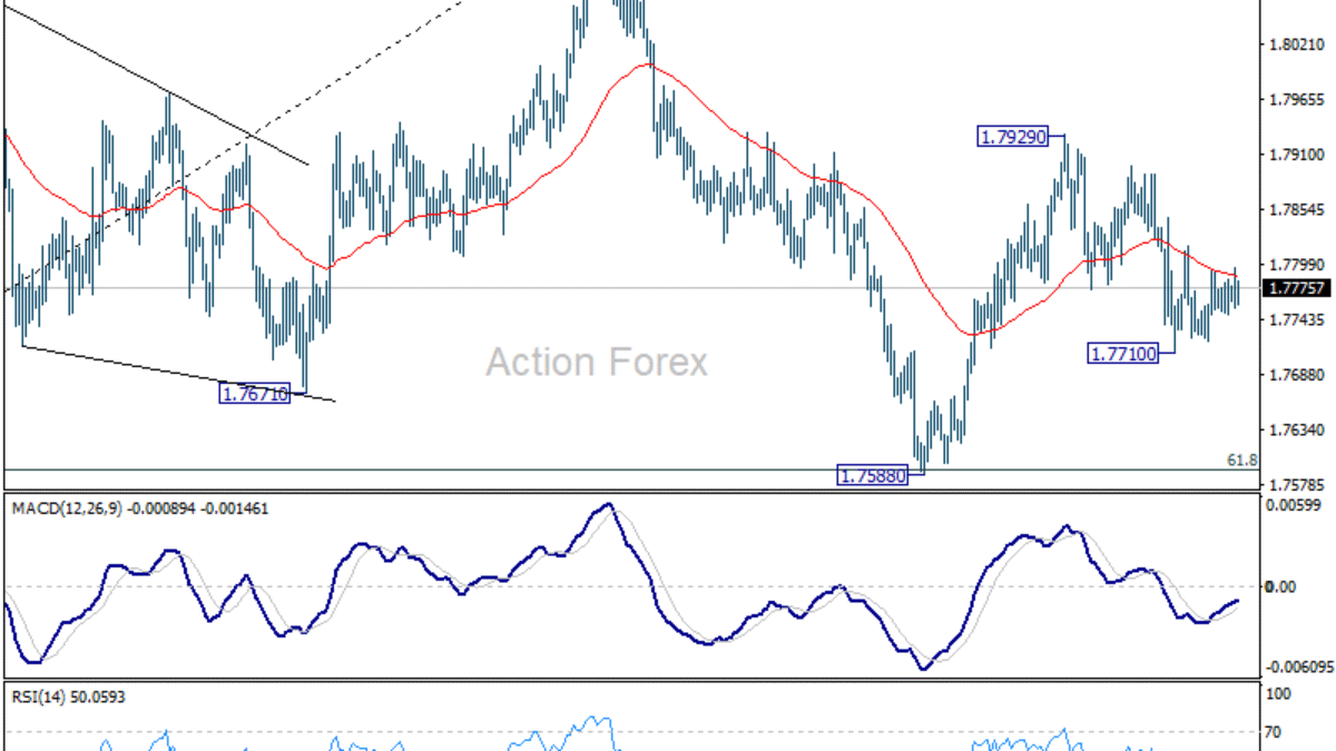EUR/AUD Týždenný Výhľad