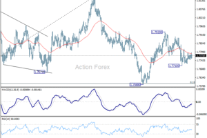 EUR/AUD Týždenný Výhľad