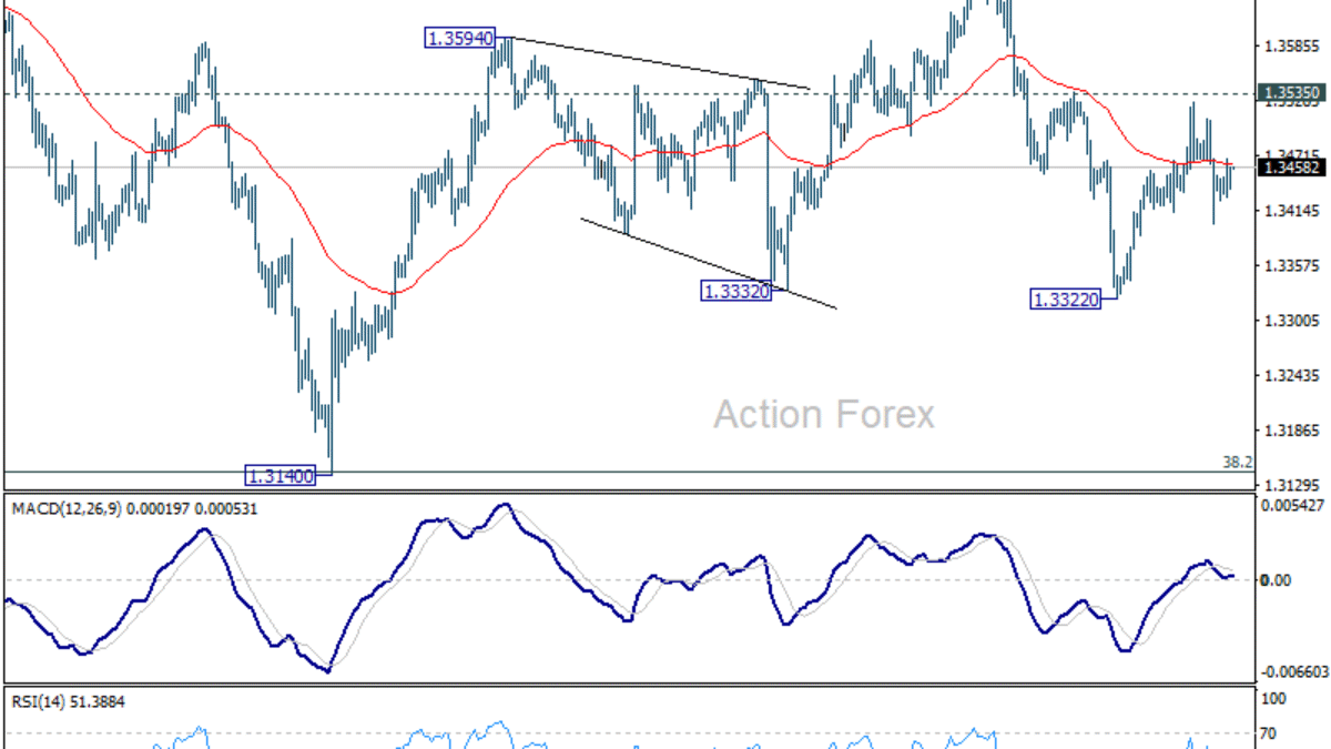GBP/USD - Poludňajší Výhľad GBP/USD – Poludňajší Výhľad