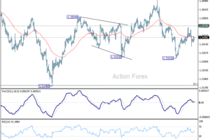 GBP/USD – Poludňajší Výhľad