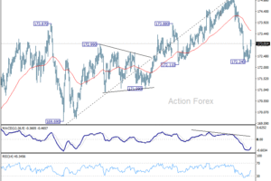 EUR/JPY Denný Výhľad
