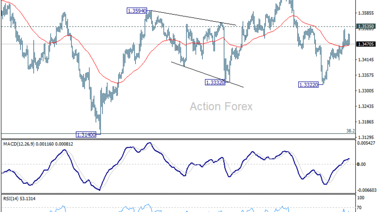 GBP/USD – Poludňajší výhľad