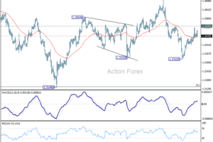 GBP/USD – Poludňajší výhľad