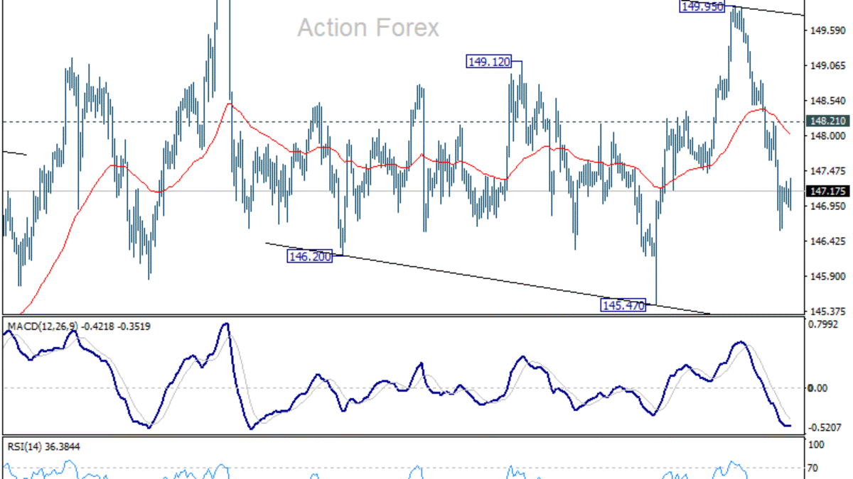 USD/JPY Denný Výhľad