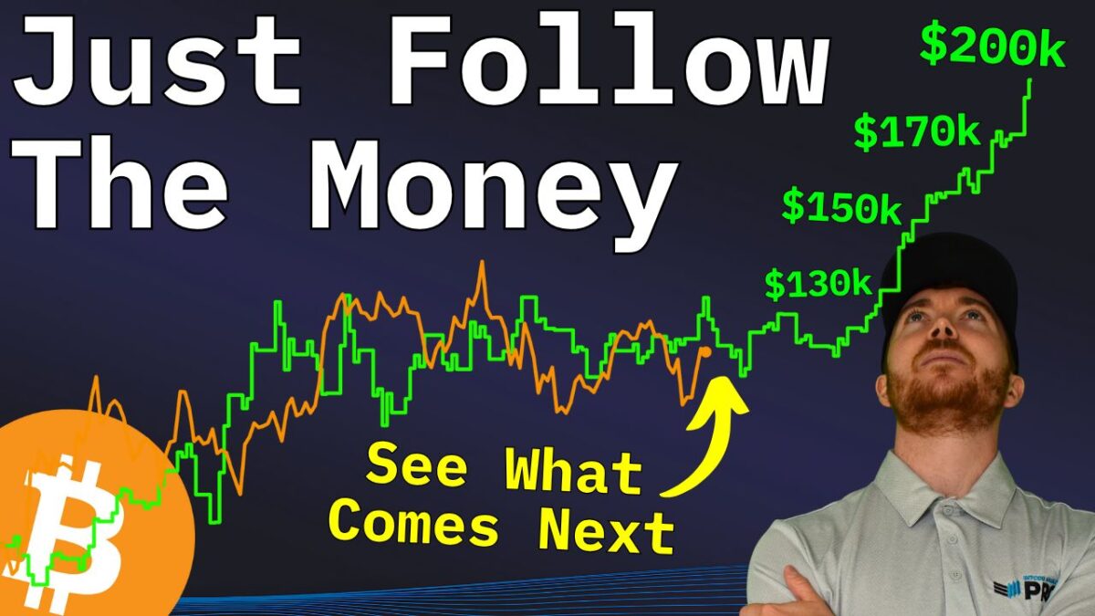 Cena Bitcoinu pripravená na prerazenie, keďže likvidita rastie.