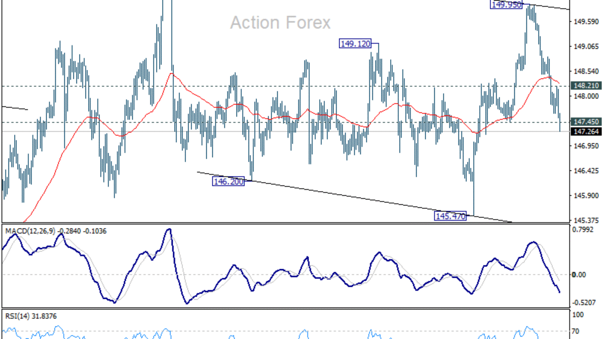 USD/JPY – Denný prehľad