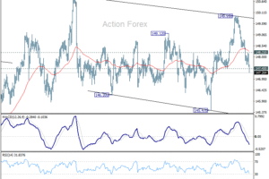 USD/JPY – Denný prehľad