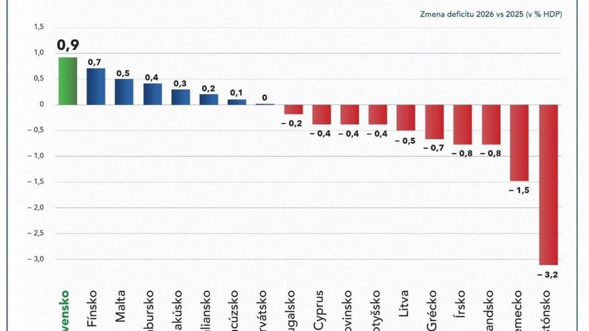 Ministerstvo financií SR: SLOVENSKO ZNIŽUJE DEFICIT NAJVIAC SPOMEDZI 18 KRAJÍN EUROZÓNY. VEREJNÉ FINANCIE RIADIME ZODPOVEDNE