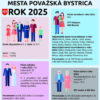 Mesto Považská Bystrica: ROK 2025 PRINIESOL MENEJ NARODENÍ, ÚMRTÍ AJ SOBÁŠOV