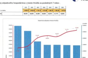 Mesto Hnúšťa: Miera vytriedenia komunálnych odpadov v Hnúšti sa v roku 2025 zvýšila na 43,65 %.