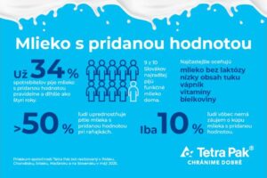 Mlieko s pridanou hodnotou je hnacou silou transformácie mliekarenského odvetvia...