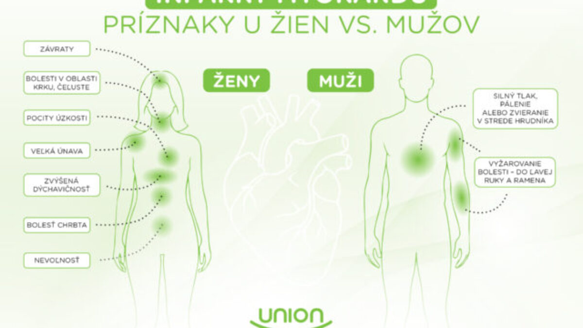 Infarkt u žien sa často prejavuje inak ako u mužov. Netypické príznaky môžu viesť k oneskorenej liečbe