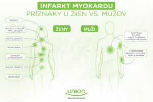 Infarkt u žien sa často prejavuje inak ako u mužov. Netypické príznaky môžu viesť k oneskorenej liečbe
