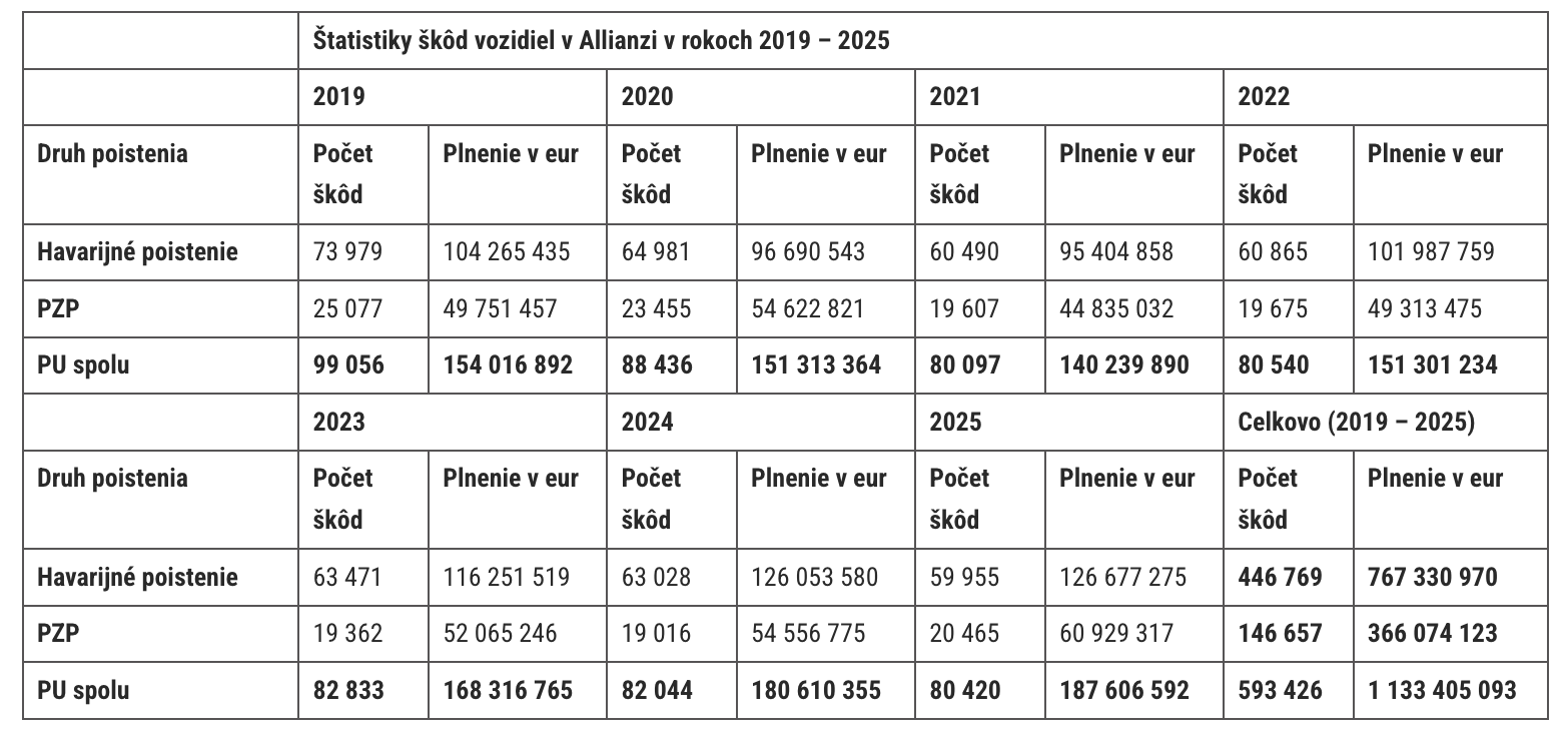 Štatistiky škôd vozidiel v Allianzi v rokoch 2019 - 2025