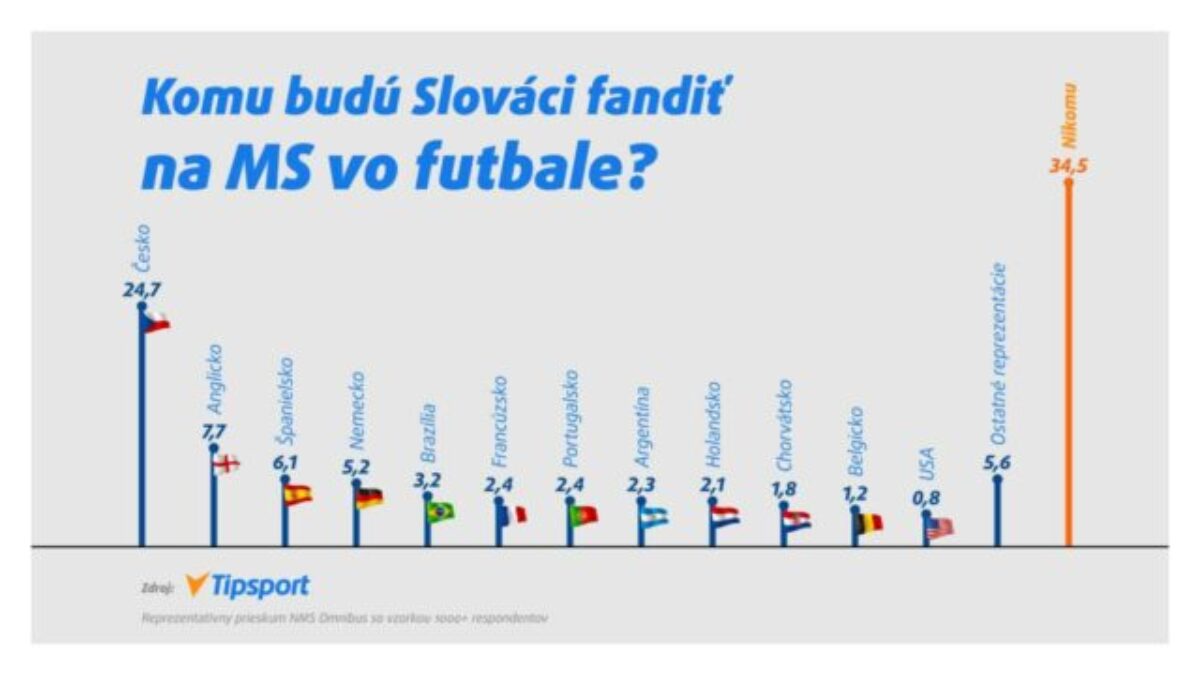 Exkluzívny prieskum: Slováci budú na MS vo futbale fandiť Čechom